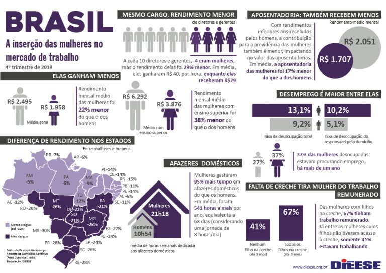 Infográficos DIEESE As mulheres no mercado de trabalho SJCBANCÁRIOS