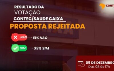 Proposta Sáude CAIXA é rejeitada com 61% dos votos.